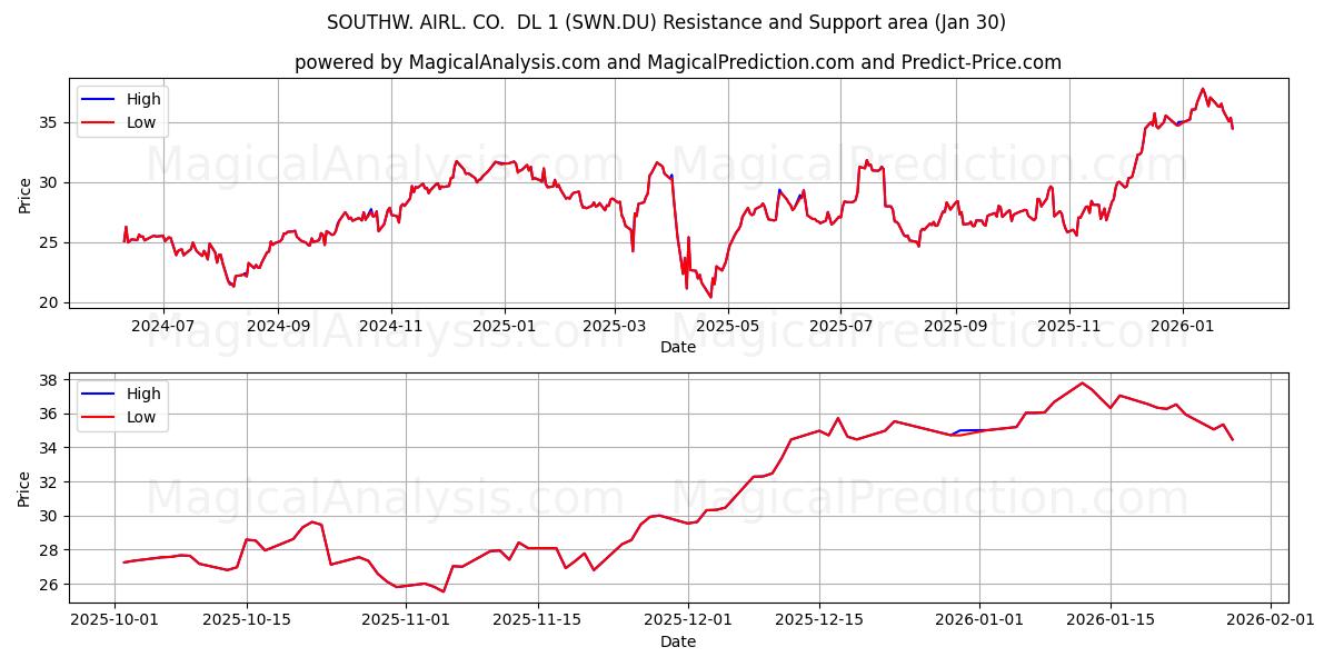  SOUTHW. AIRL. CO.  DL 1 (SWN.DU) Support and Resistance area (29 Jan) 