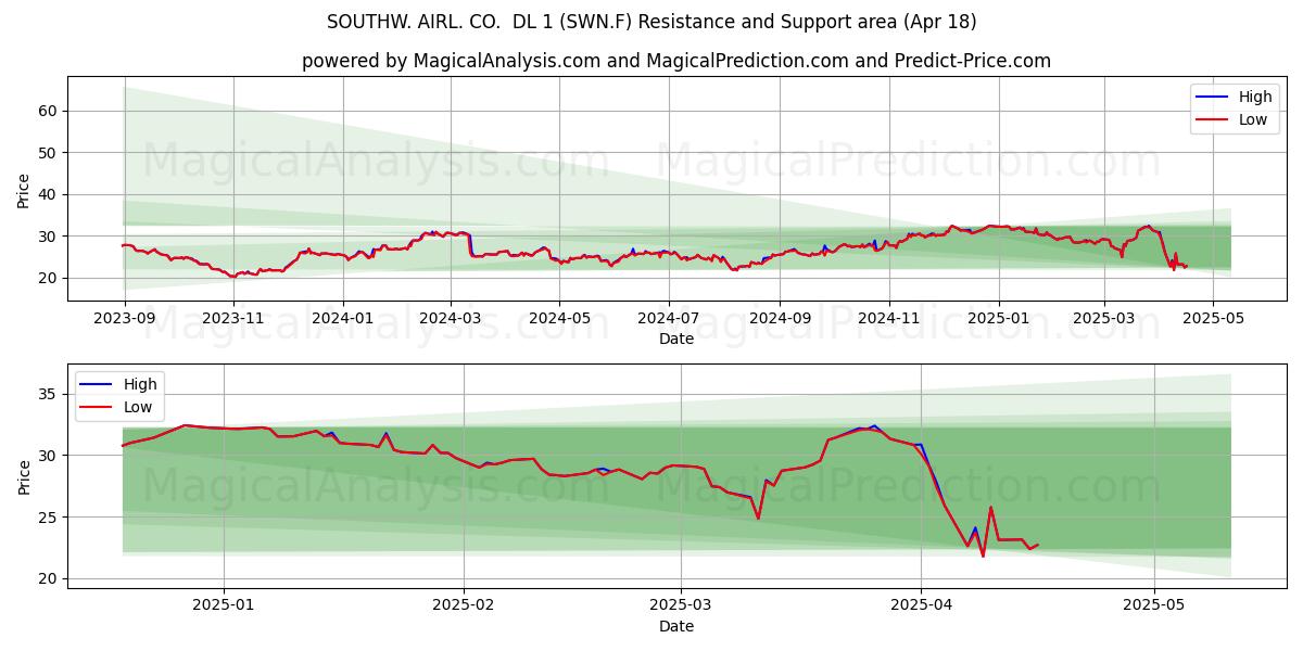  SOUTHW. AIRL. CO.  DL 1 (SWN.F) Support and Resistance area (18 Apr) 