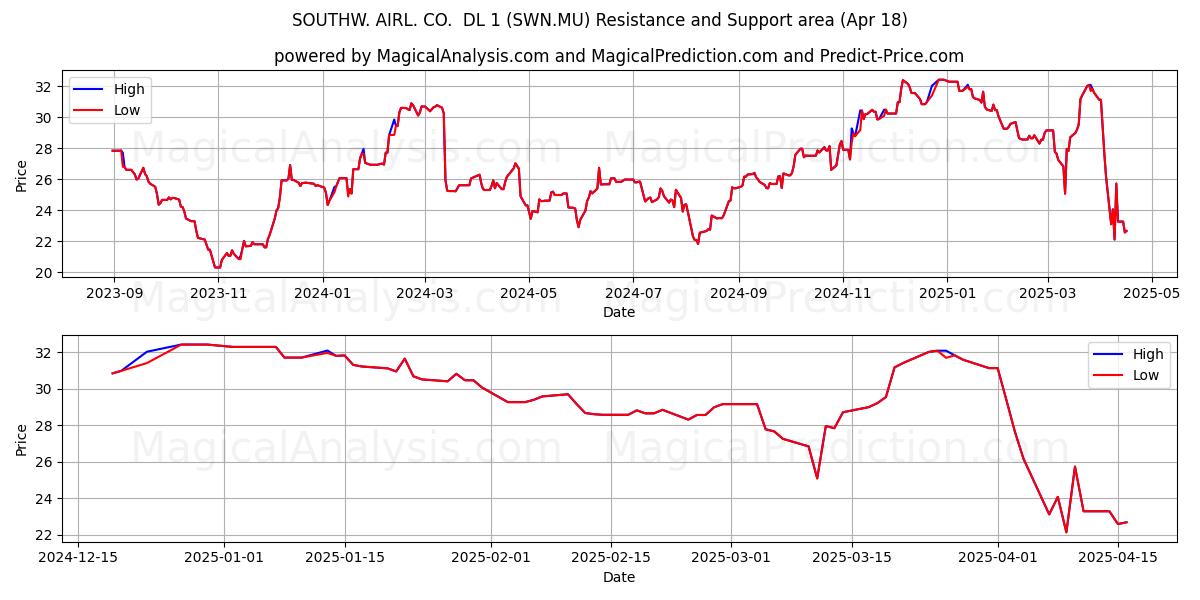  SOUTHW. AIRL. CO.  DL 1 (SWN.MU) Support and Resistance area (18 Apr) 
