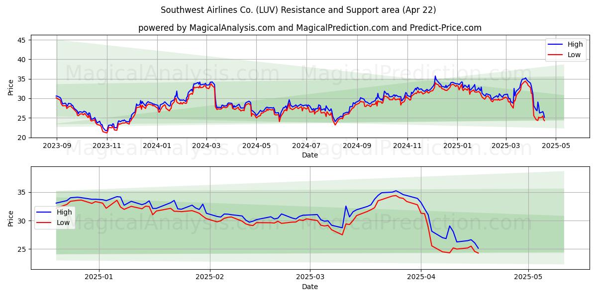 Southwest Airlines Co. (LUV) Support and Resistance area (22 Apr) 