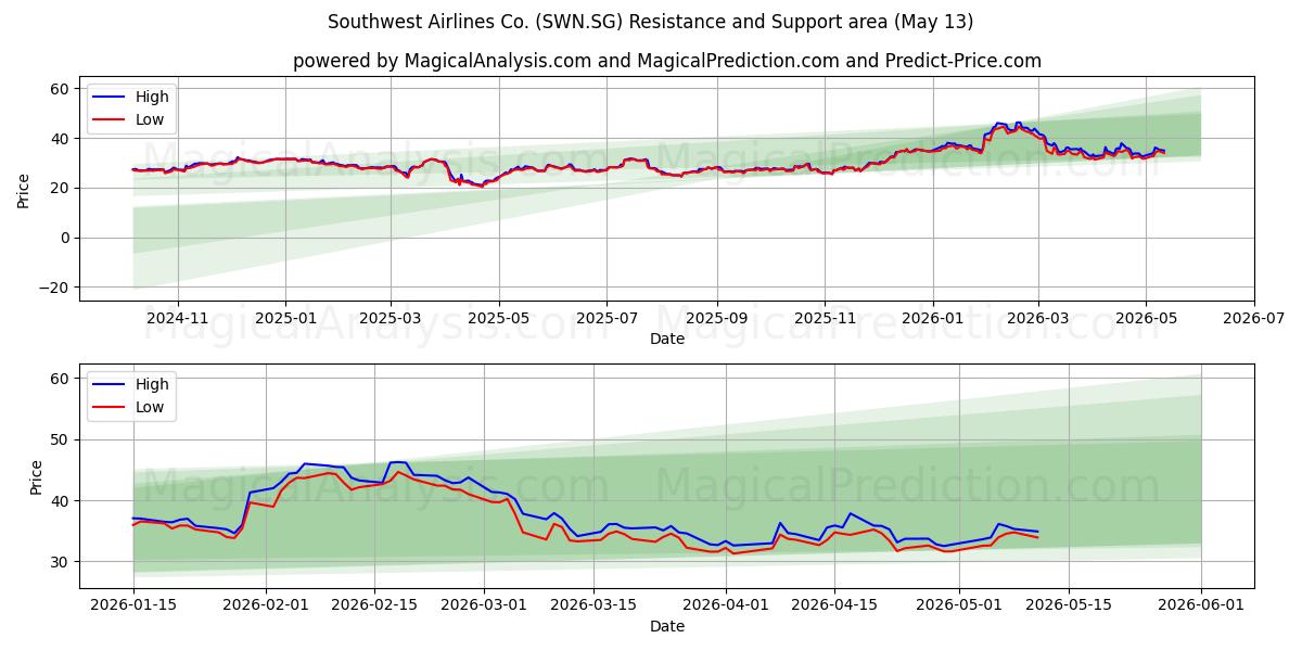  Southwest Airlines Co. (SWN.SG) Support and Resistance area (12 May) 