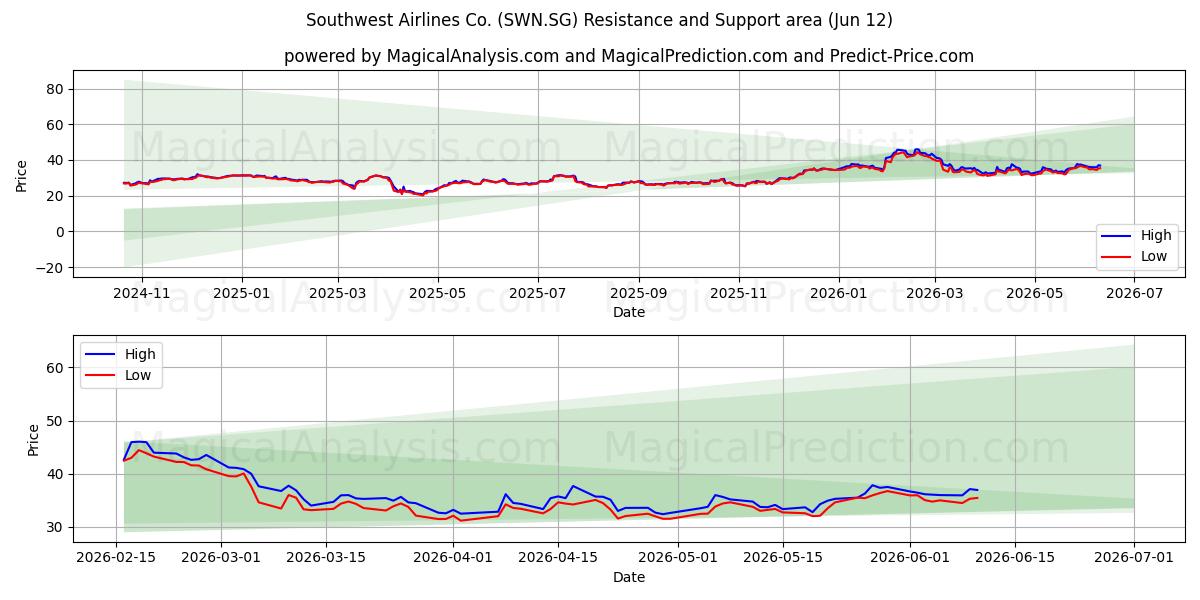  Southwest Airlines Co. (SWN.SG) Support and Resistance area (11 Jun) 
