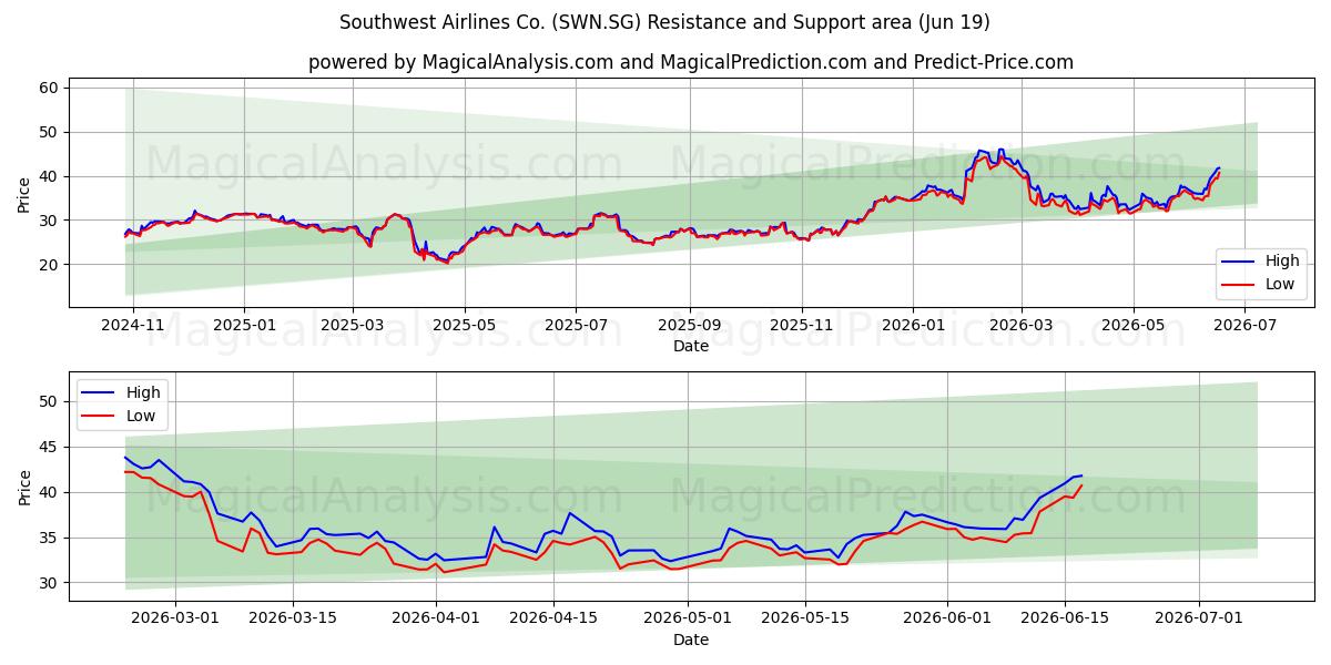  Southwest Airlines Co. (SWN.SG) Support and Resistance area (18 Jun) 
