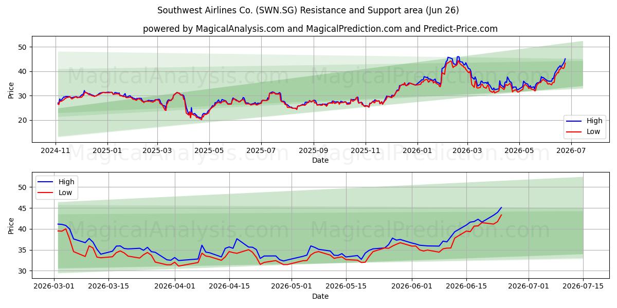  Southwest Airlines Co. (SWN.SG) Support and Resistance area (25 Jun) 