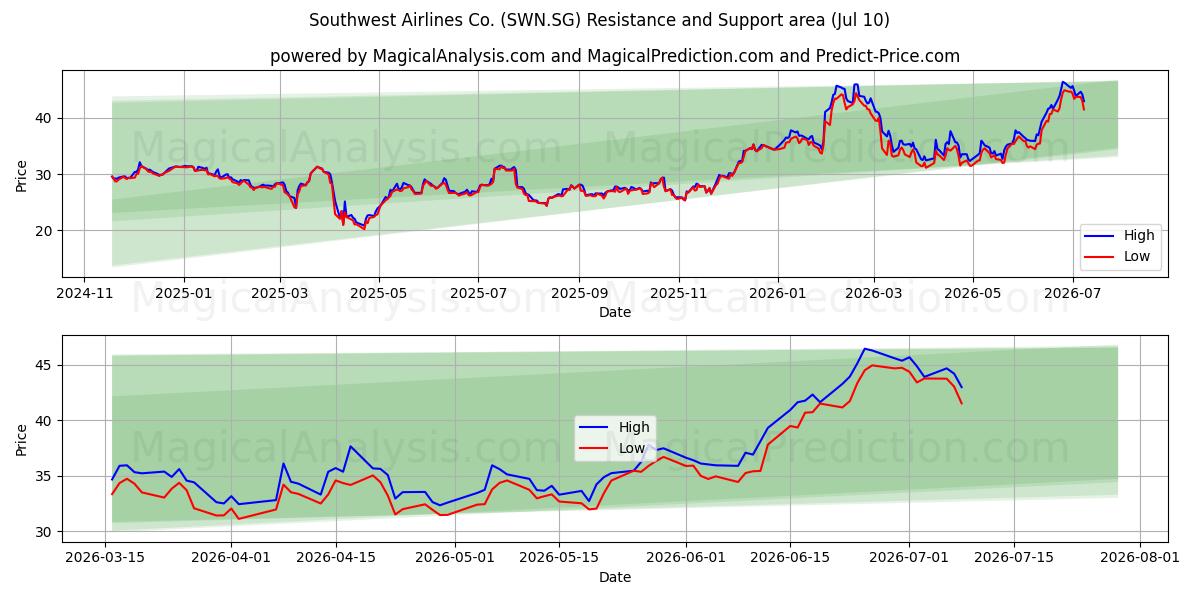  Southwest Airlines Co. (SWN.SG) Support and Resistance area (09 Jul) 