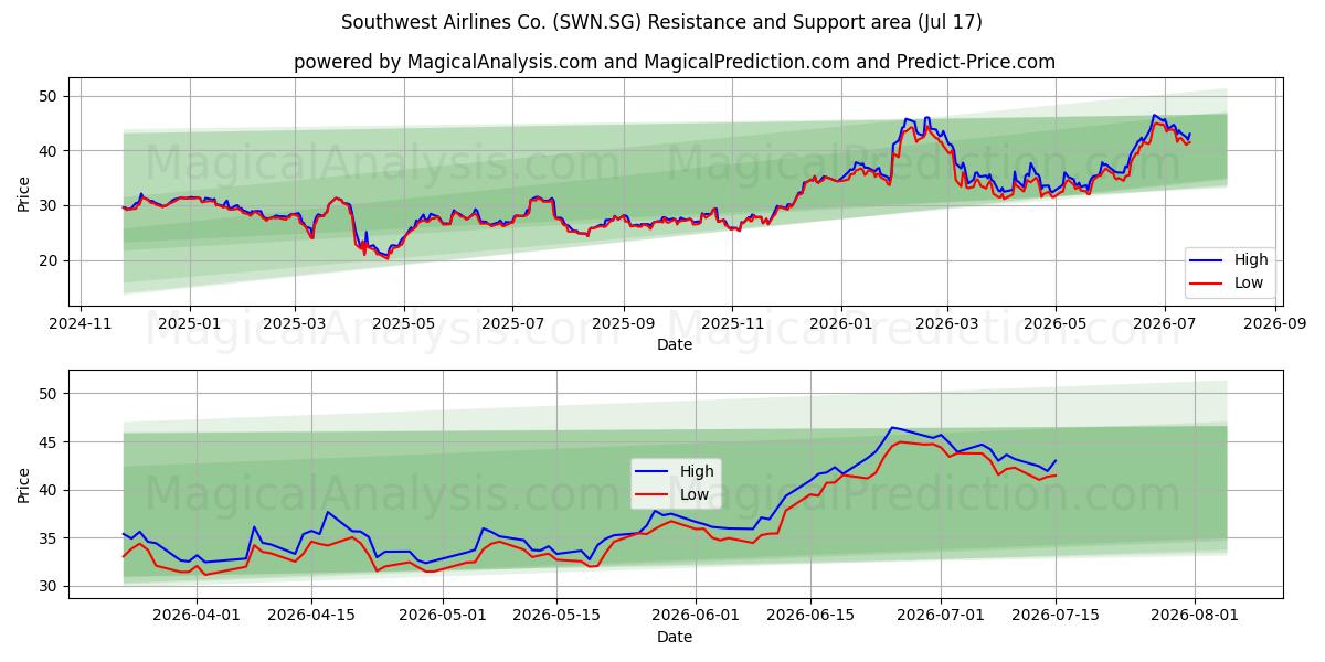  Southwest Airlines Co. (SWN.SG) Support and Resistance area (16 Jul) 