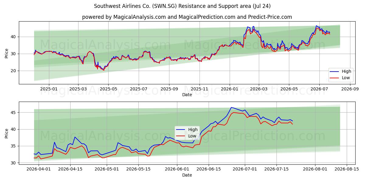  Southwest Airlines Co. (SWN.SG) Support and Resistance area (23 Jul) 