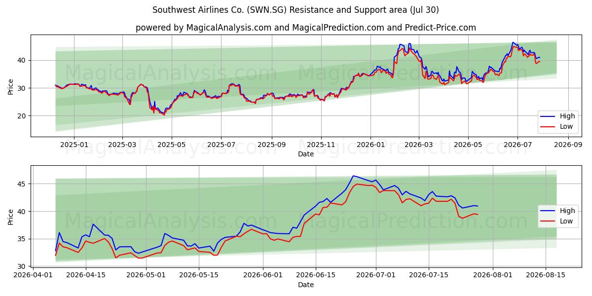  Southwest Airlines Co. (SWN.SG) Support and Resistance area (29 Jul) 