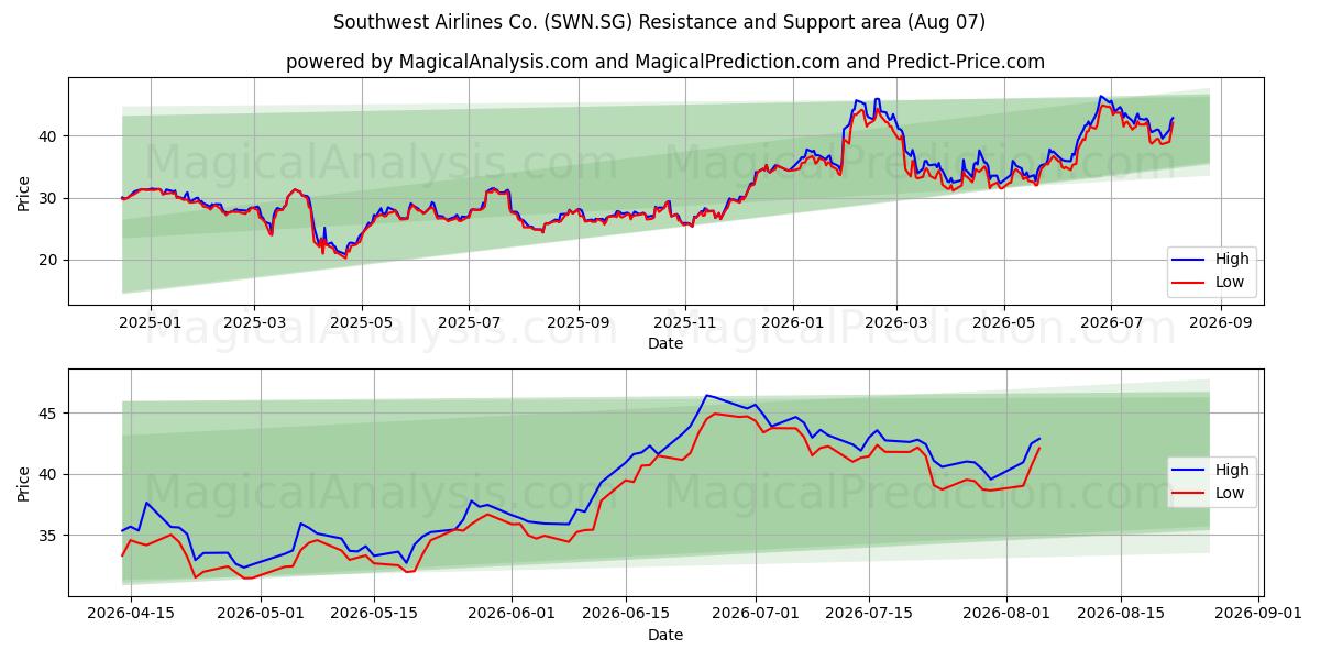  Southwest Airlines Co. (SWN.SG) Support and Resistance area (06 Aug) 