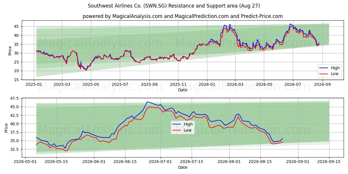  Southwest Airlines Co. (SWN.SG) Support and Resistance area (26 Aug) 