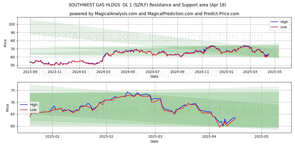  SOUTHWEST GAS HLDGS  DL 1 (SZR.F) Support and Resistance area (18 Apr) 