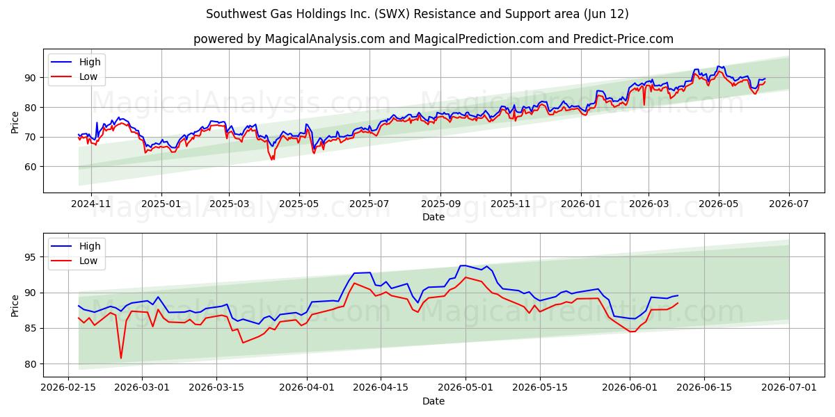 Southwest Gas Holdings Inc. (SWX) Support and Resistance area (11 Jun) 