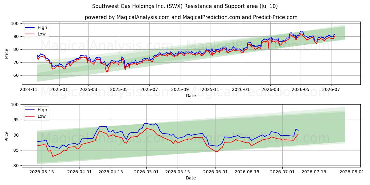 Southwest Gas Holdings Inc. (SWX) Support and Resistance area (09 Jul) 