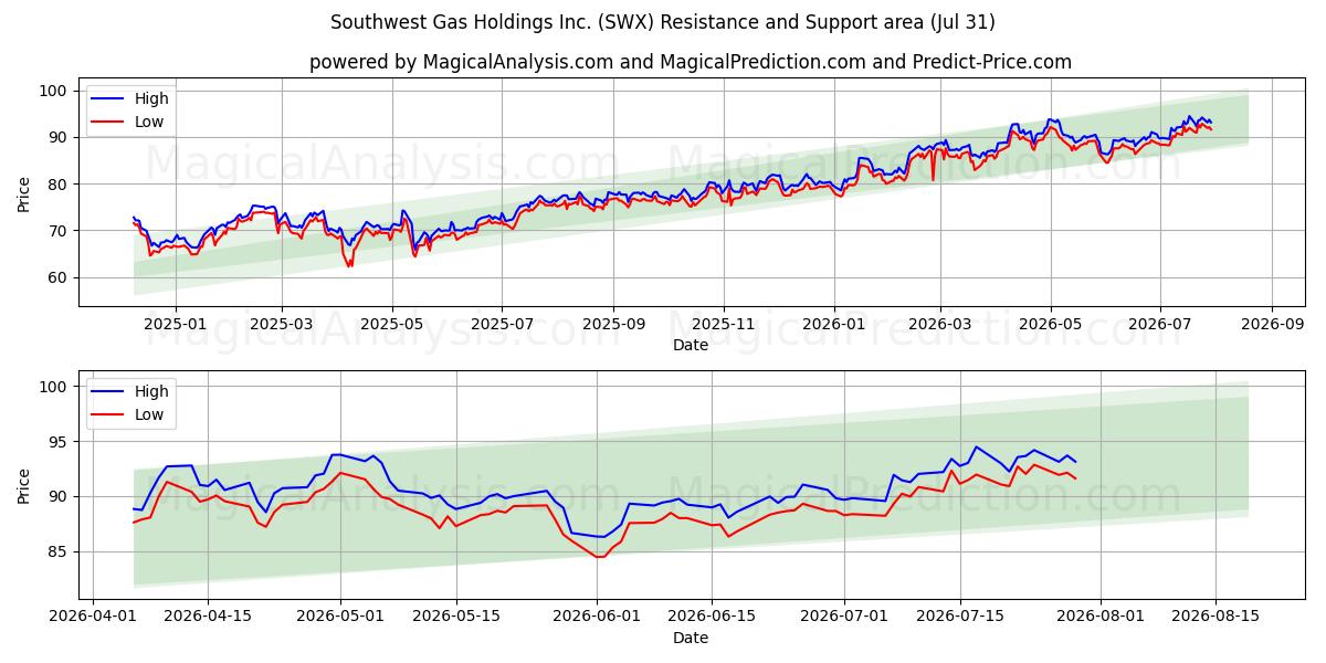  Southwest Gas Holdings Inc. (SWX) Support and Resistance area (30 Jul) 