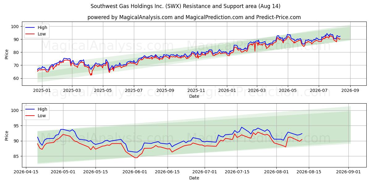  Southwest Gas Holdings Inc. (SWX) Support and Resistance area (13 Aug) 