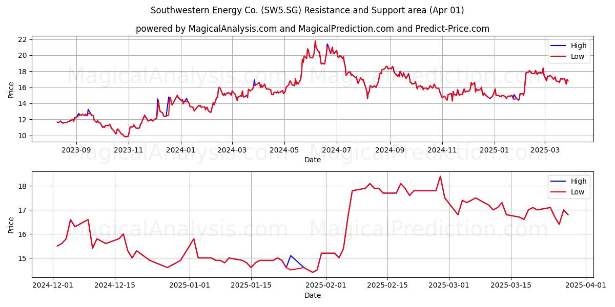  Southwestern Energy Co. (SW5.SG) Support and Resistance area (01 Apr) 