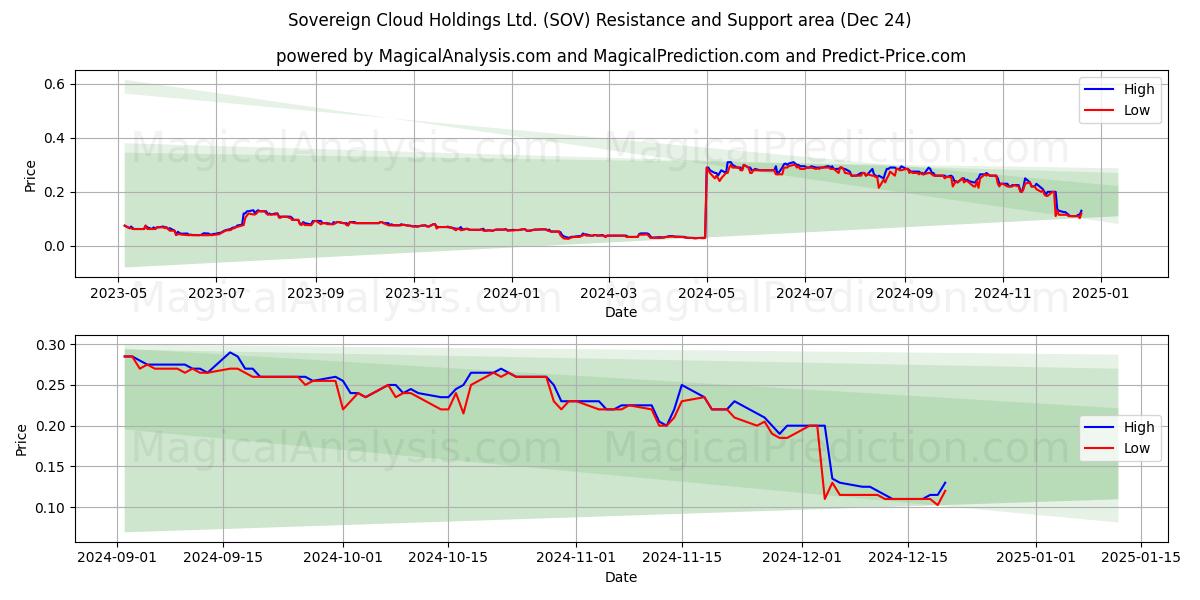  Sovereign Cloud Holdings Ltd. (SOV) Support and Resistance area (24 Dec) 