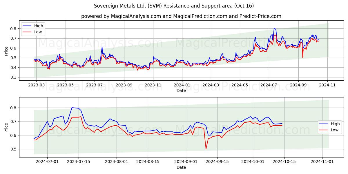  Sovereign Metals Ltd. (SVM) Support and Resistance area (15 Oct) 