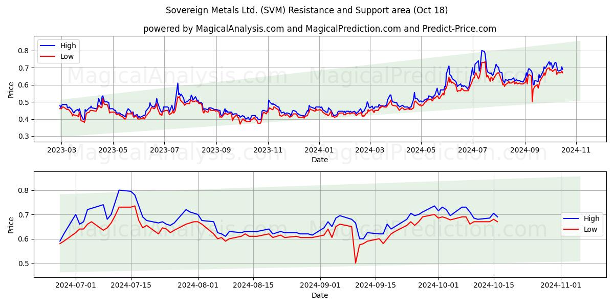  Sovereign Metals Ltd. (SVM) Support and Resistance area (18 Oct) 