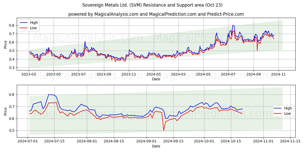  Sovereign Metals Ltd. (SVM) Support and Resistance area (23 Oct) 