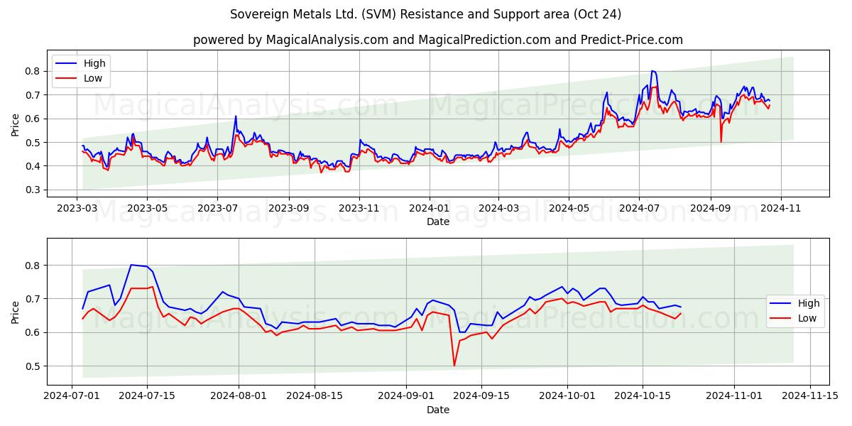  Sovereign Metals Ltd. (SVM) Support and Resistance area (24 Oct) 