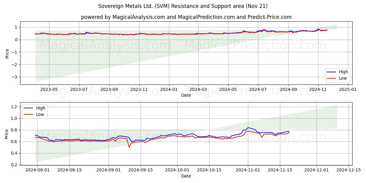  Sovereign Metals Ltd. (SVM) Support and Resistance area (21 Nov) 