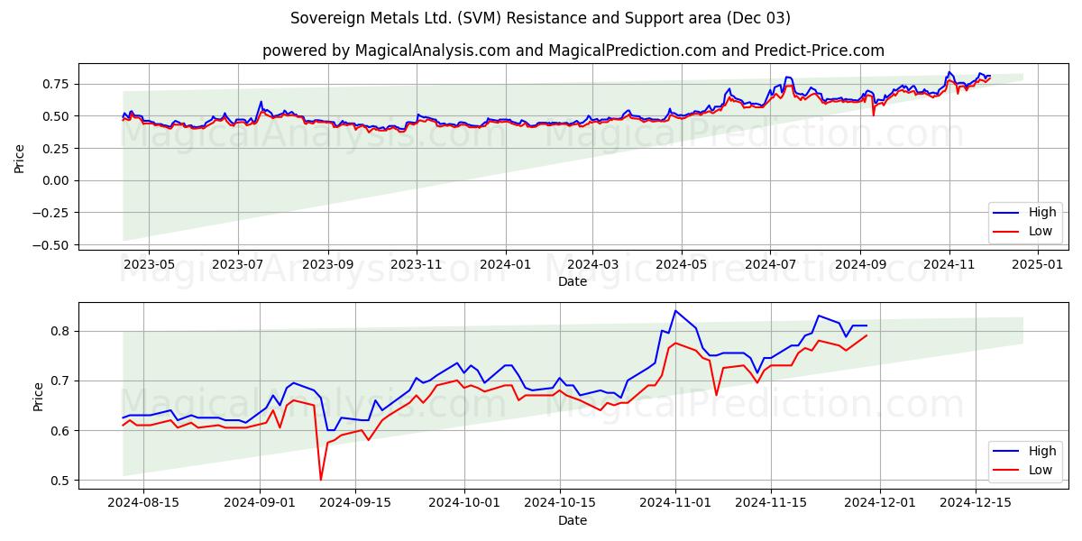  Sovereign Metals Ltd. (SVM) Support and Resistance area (03 Dec) 