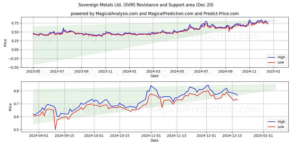  Sovereign Metals Ltd. (SVM) Support and Resistance area (20 Dec) 