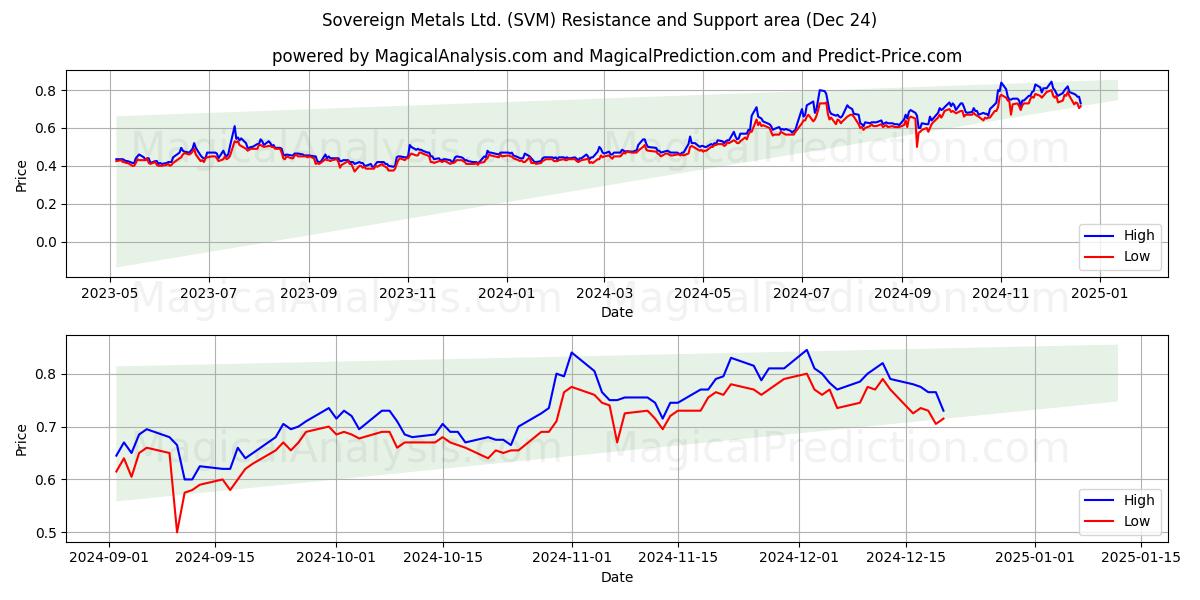  Sovereign Metals Ltd. (SVM) Support and Resistance area (24 Dec) 