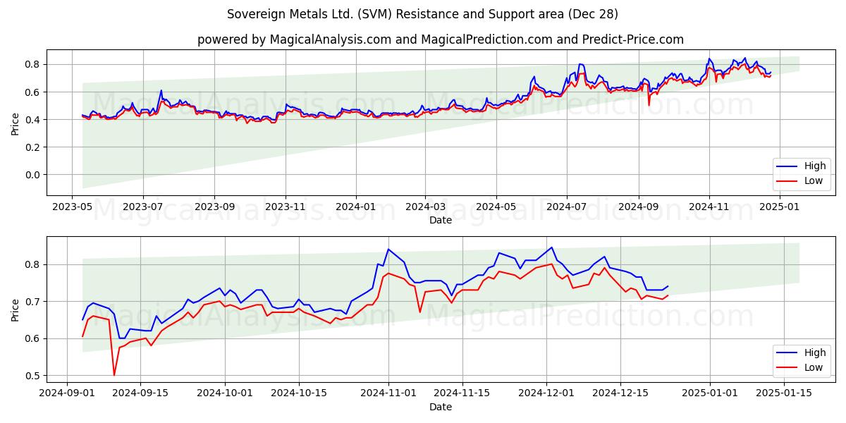  Sovereign Metals Ltd. (SVM) Support and Resistance area (28 Dec) 