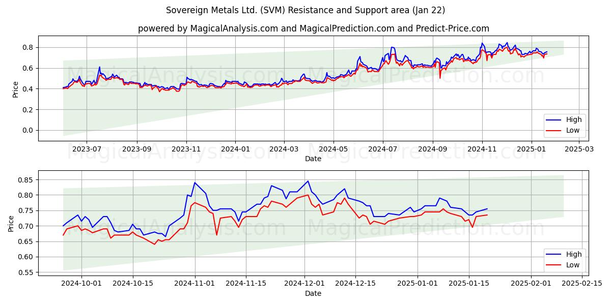  Sovereign Metals Ltd. (SVM) Support and Resistance area (22 Jan) 