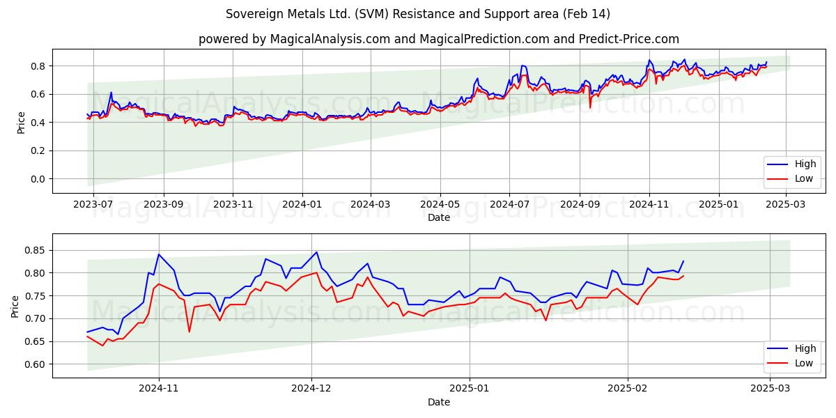  Sovereign Metals Ltd. (SVM) Support and Resistance area (30 Jan) 