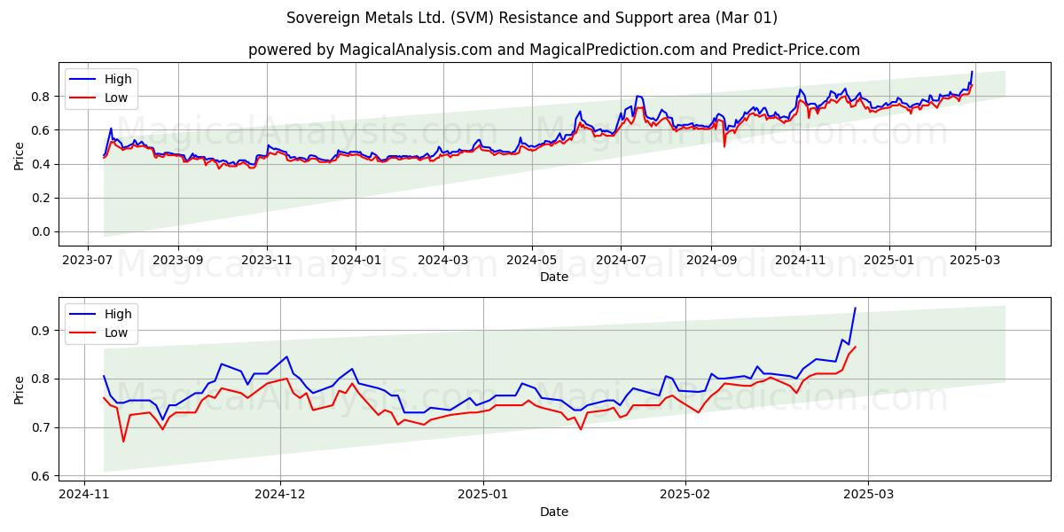  Sovereign Metals Ltd. (SVM) Support and Resistance area (01 Mar) 