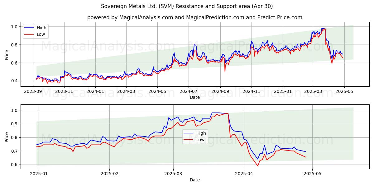  Sovereign Metals Ltd. (SVM) Support and Resistance area (30 Apr) 