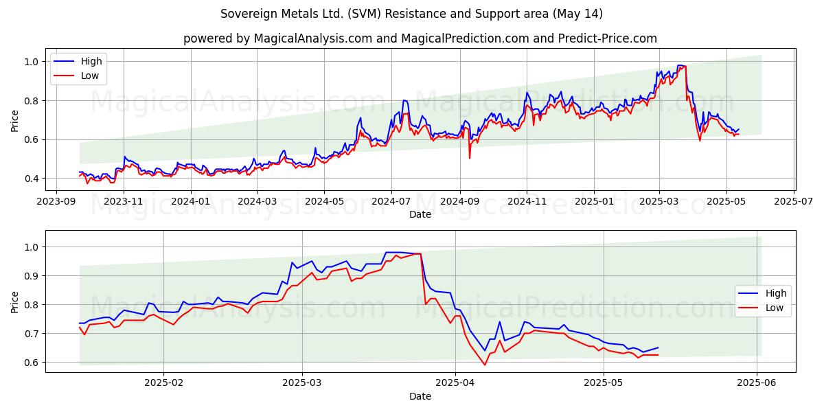  Sovereign Metals Ltd. (SVM) Support and Resistance area (14 May) 