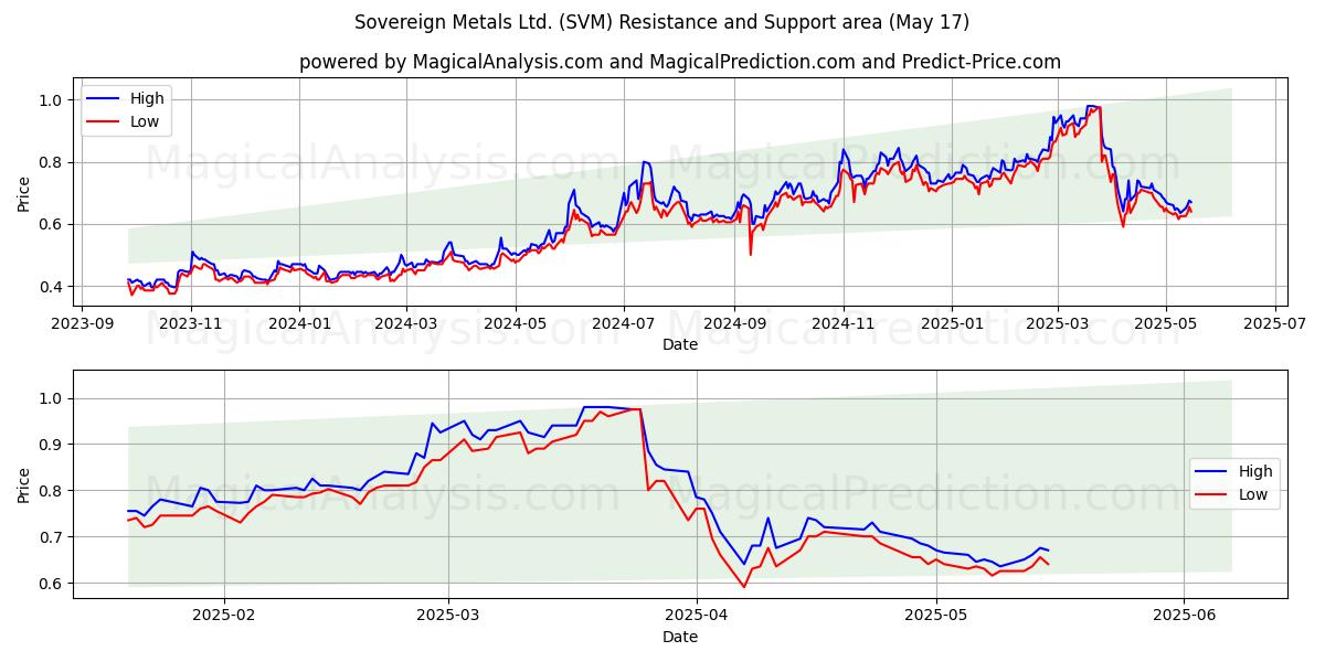  Sovereign Metals Ltd. (SVM) Support and Resistance area (17 May) 