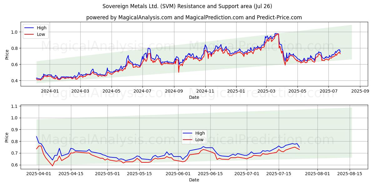  Sovereign Metals Ltd. (SVM) Support and Resistance area (25 Jul) 