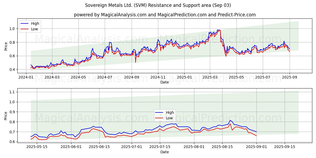  Sovereign Metals Ltd. (SVM) Support and Resistance area (28 Aug) 