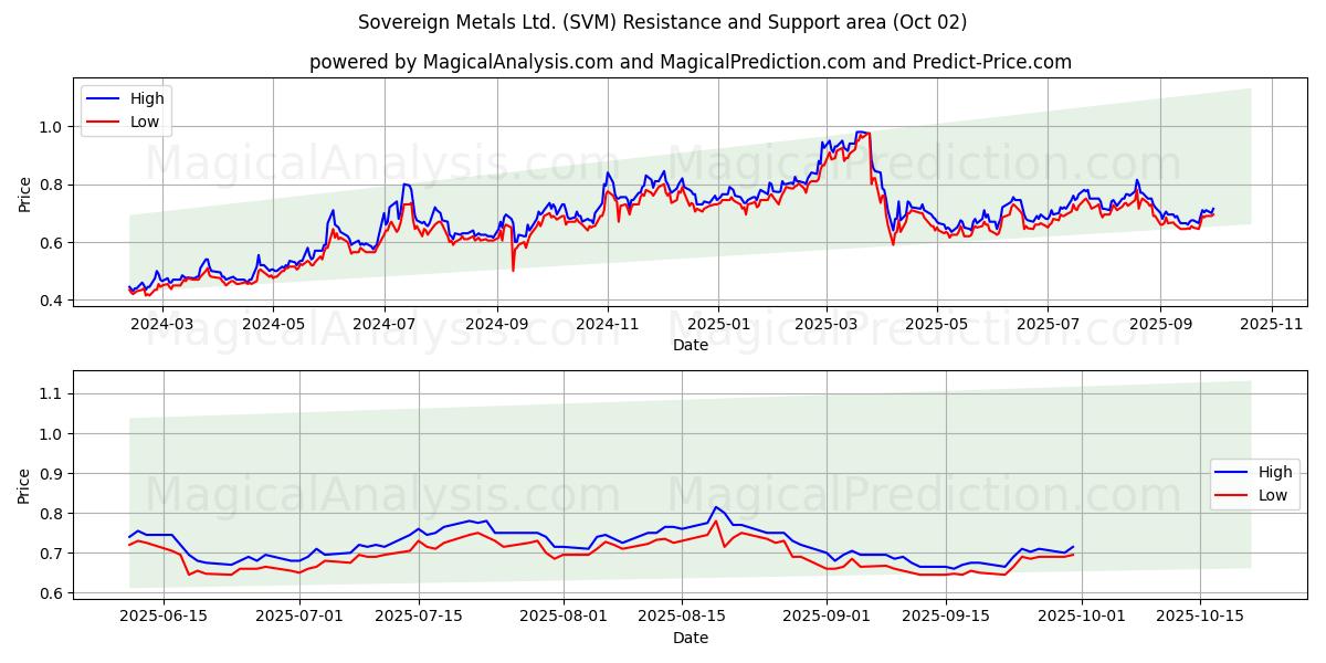 Sovereign Metals Ltd. (SVM) Support and Resistance area (01 Oct) 