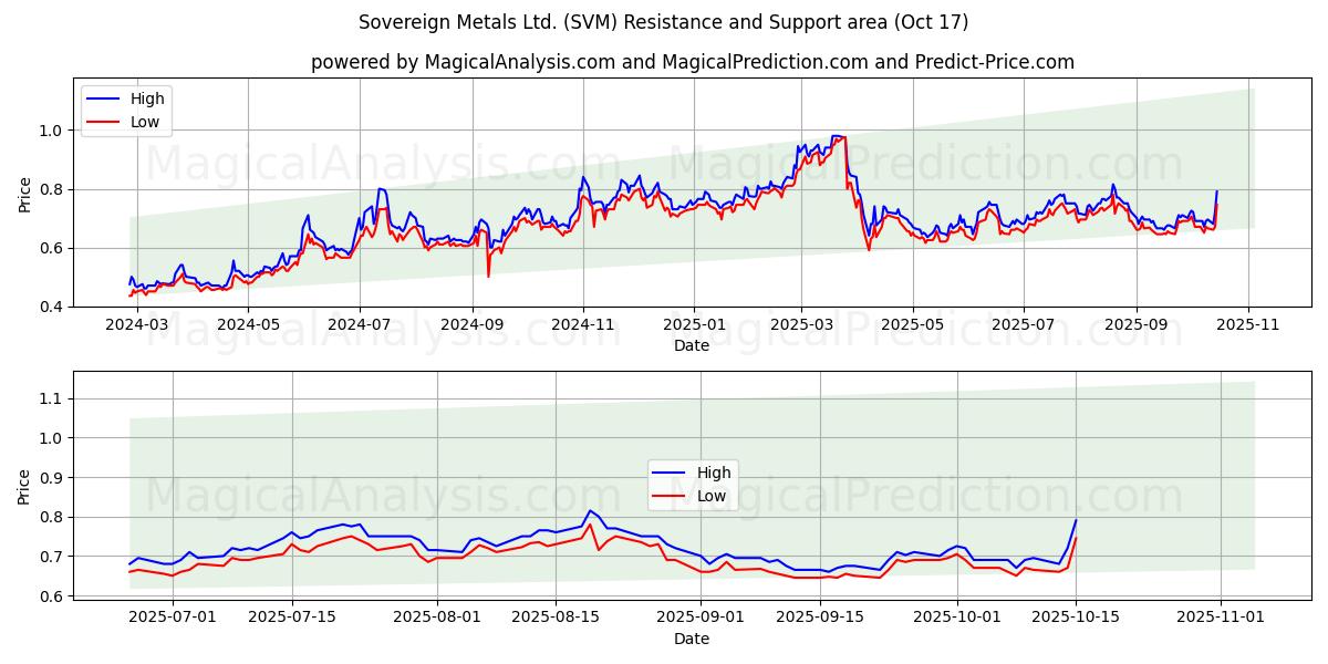 Sovereign Metals Ltd. (SVM) Support and Resistance area (16 Oct) Sovereign Metals Ltd. (SVM) Support and Resistance area (16 Oct)