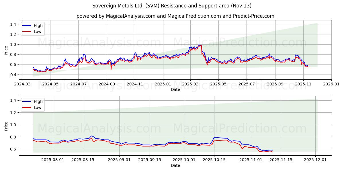  Sovereign Metals Ltd. (SVM) Support and Resistance area (12 Nov) 