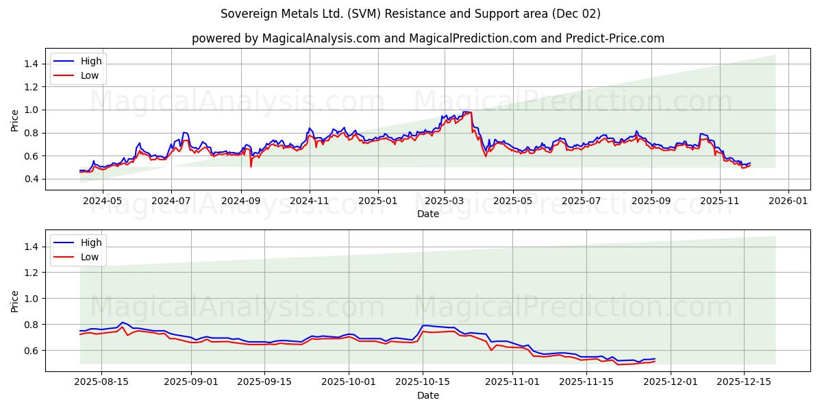  Sovereign Metals Ltd. (SVM) Support and Resistance area (01 Dec) 