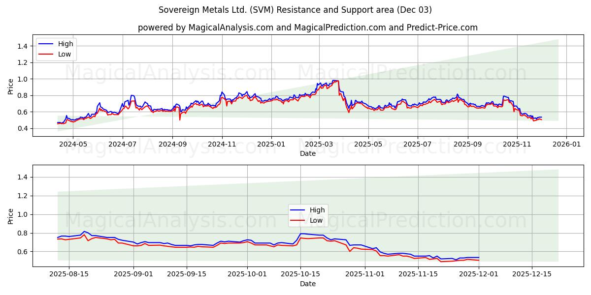  Sovereign Metals Ltd. (SVM) Support and Resistance area (02 Dec) 