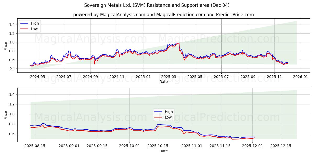  Sovereign Metals Ltd. (SVM) Support and Resistance area (03 Dec) 