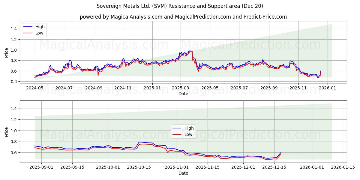  Sovereign Metals Ltd. (SVM) Support and Resistance area (19 Dec) 