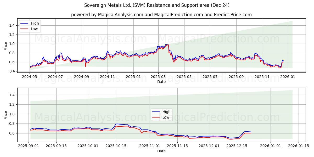  Sovereign Metals Ltd. (SVM) Support and Resistance area (23 Dec) 