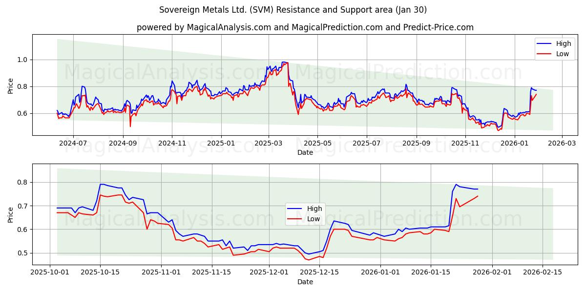  Sovereign Metals Ltd. (SVM) Support and Resistance area (29 Jan) 