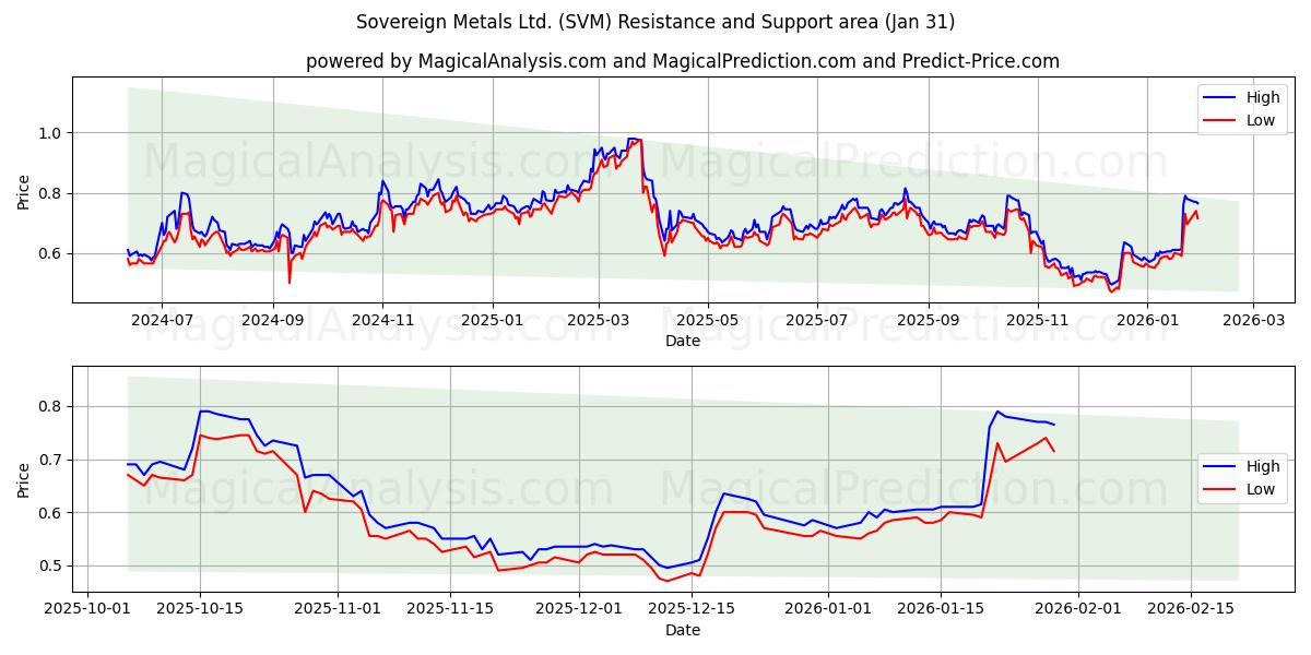  Sovereign Metals Ltd. (SVM) Support and Resistance area (30 Jan) 