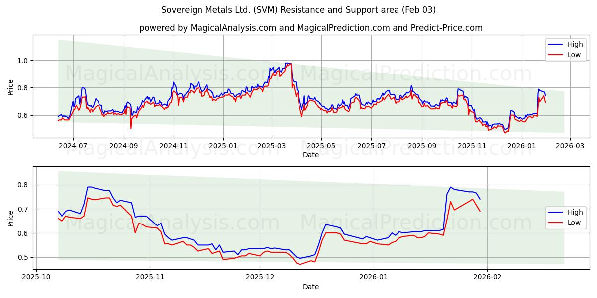  Sovereign Metals Ltd. (SVM) Support and Resistance area (02 Feb) 