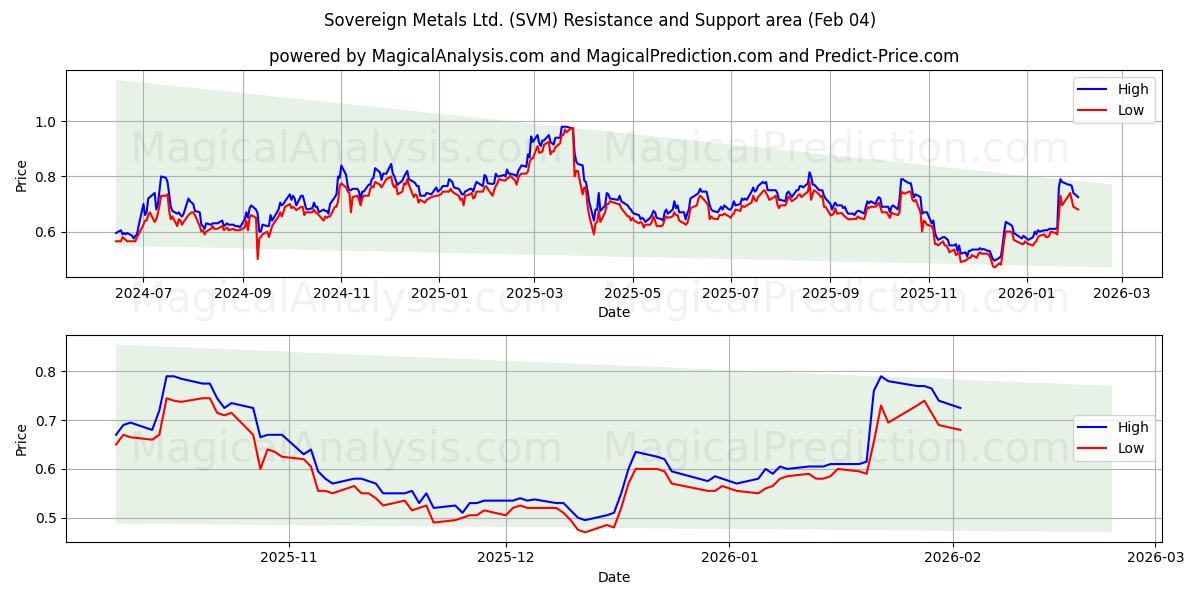  Sovereign Metals Ltd. (SVM) Support and Resistance area (03 Feb) 